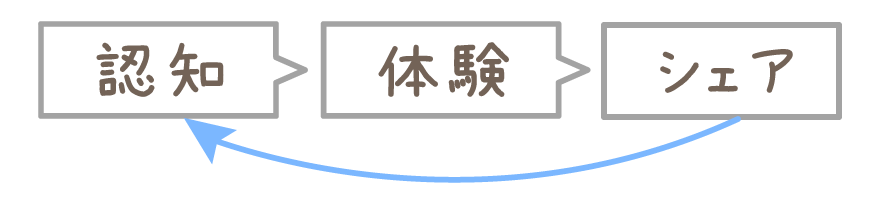 人間の本能に訴える 感じるブランディング 五感ブランディングの重要性１